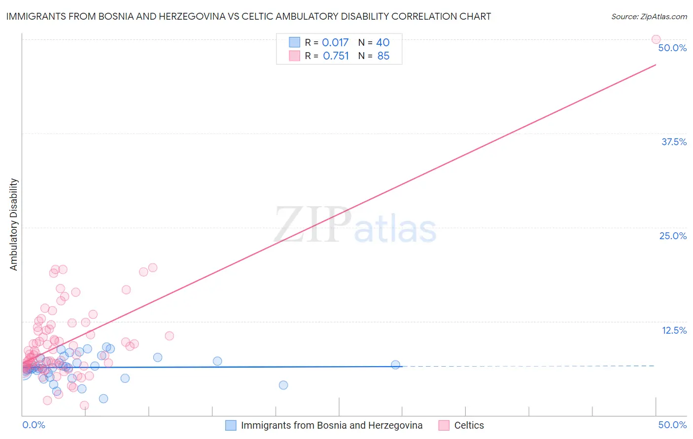 Immigrants from Bosnia and Herzegovina vs Celtic Ambulatory Disability