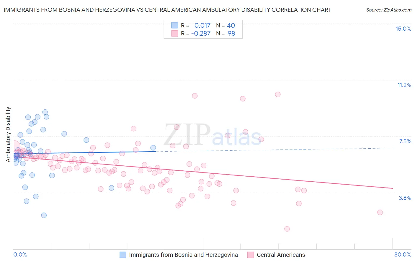 Immigrants from Bosnia and Herzegovina vs Central American Ambulatory Disability