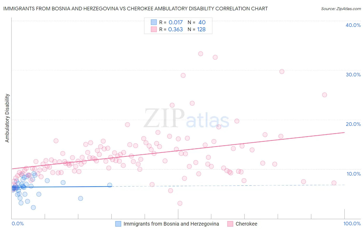 Immigrants from Bosnia and Herzegovina vs Cherokee Ambulatory Disability