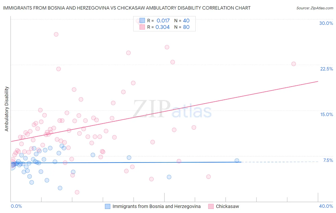 Immigrants from Bosnia and Herzegovina vs Chickasaw Ambulatory Disability