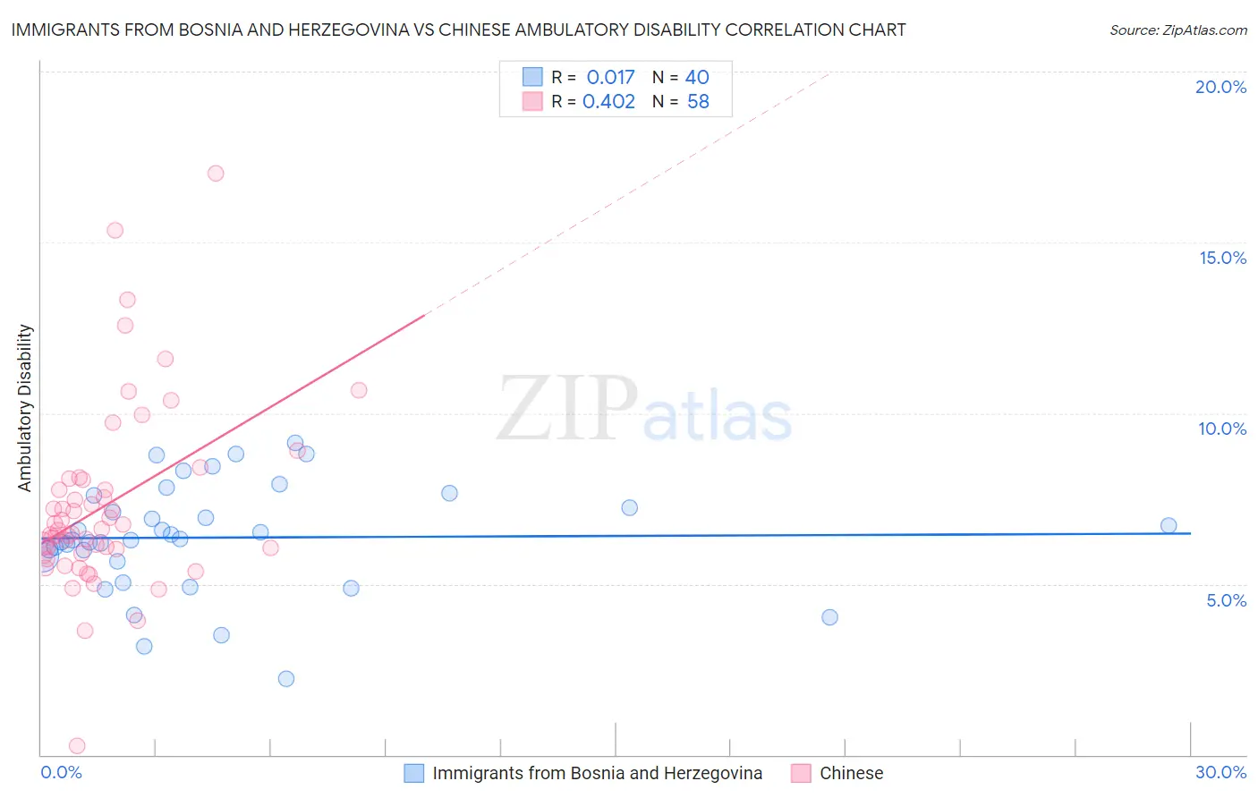 Immigrants from Bosnia and Herzegovina vs Chinese Ambulatory Disability