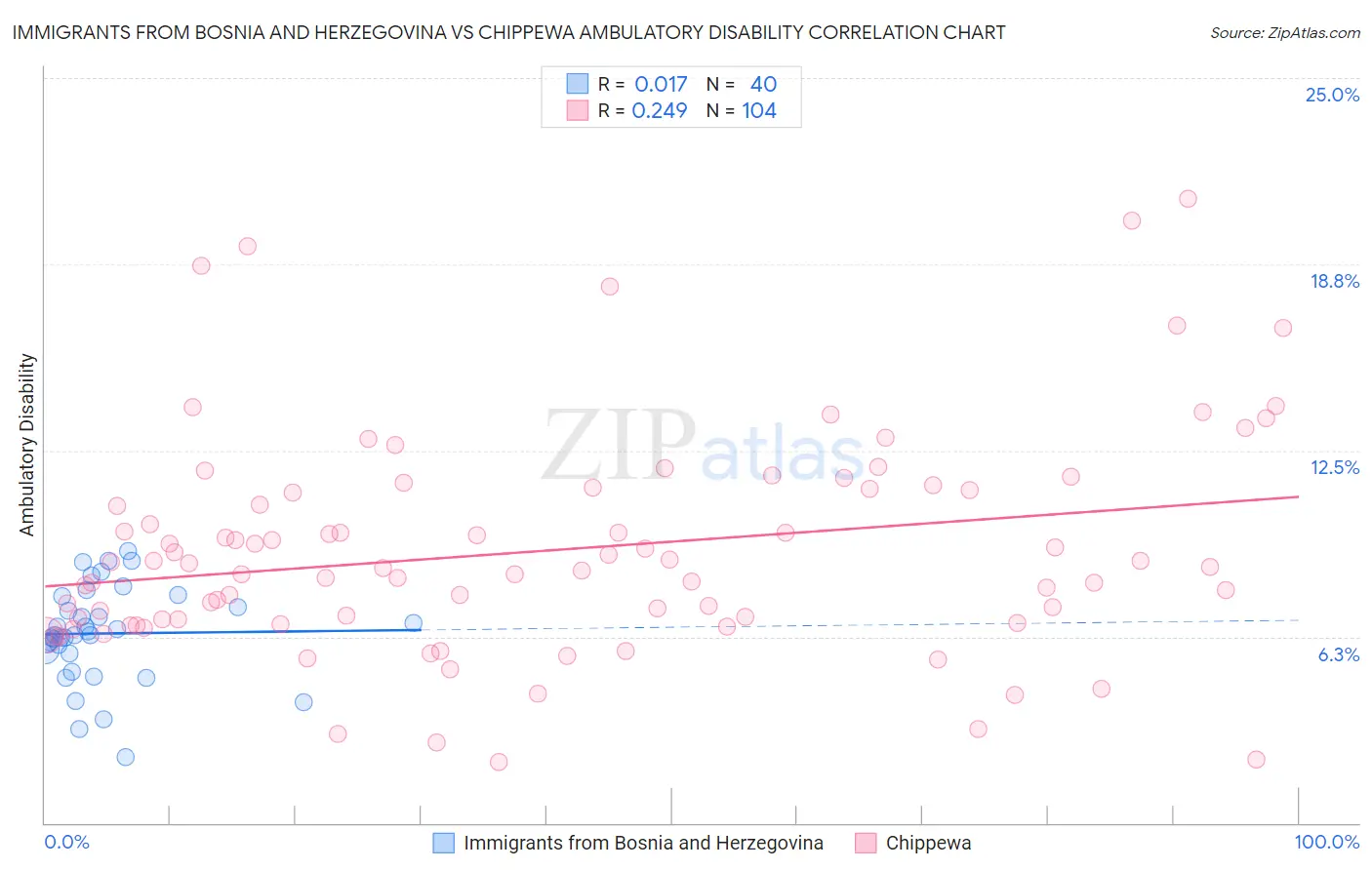 Immigrants from Bosnia and Herzegovina vs Chippewa Ambulatory Disability