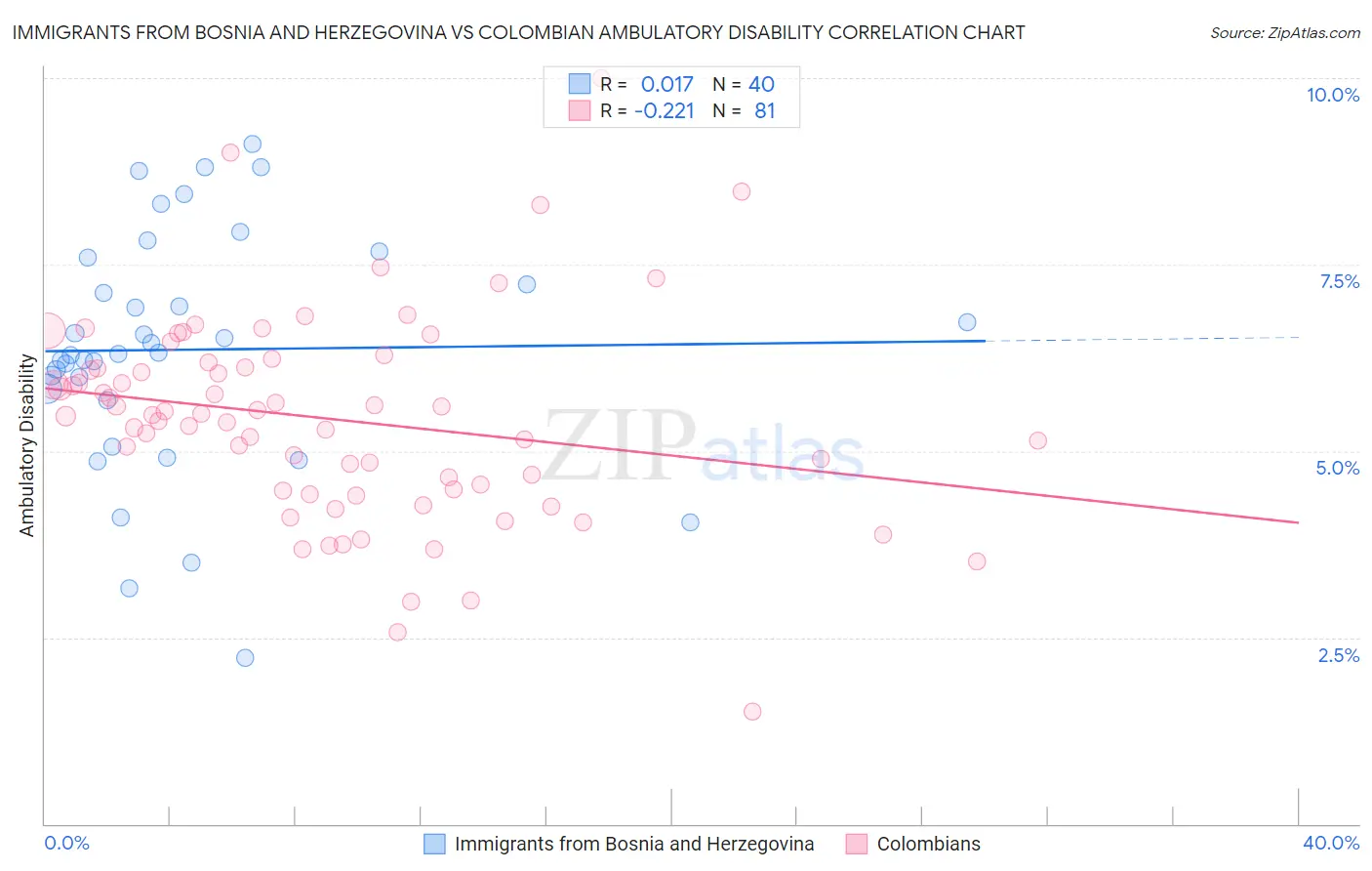 Immigrants from Bosnia and Herzegovina vs Colombian Ambulatory Disability