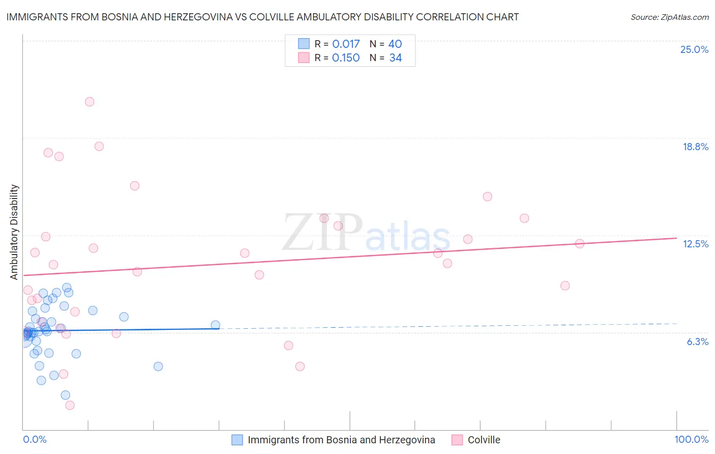 Immigrants from Bosnia and Herzegovina vs Colville Ambulatory Disability