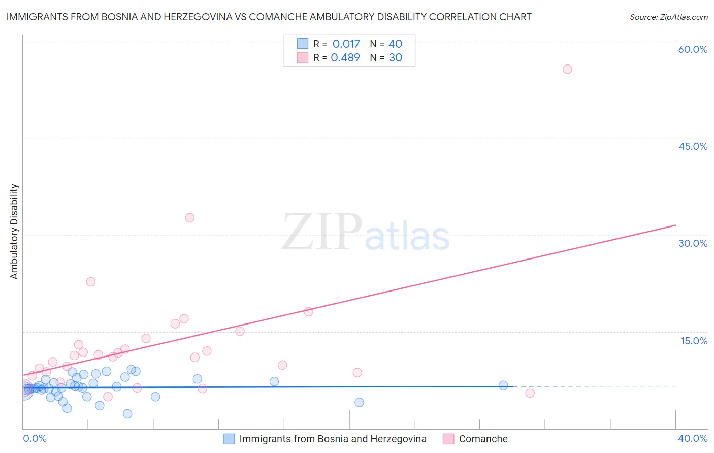 Immigrants from Bosnia and Herzegovina vs Comanche Ambulatory Disability