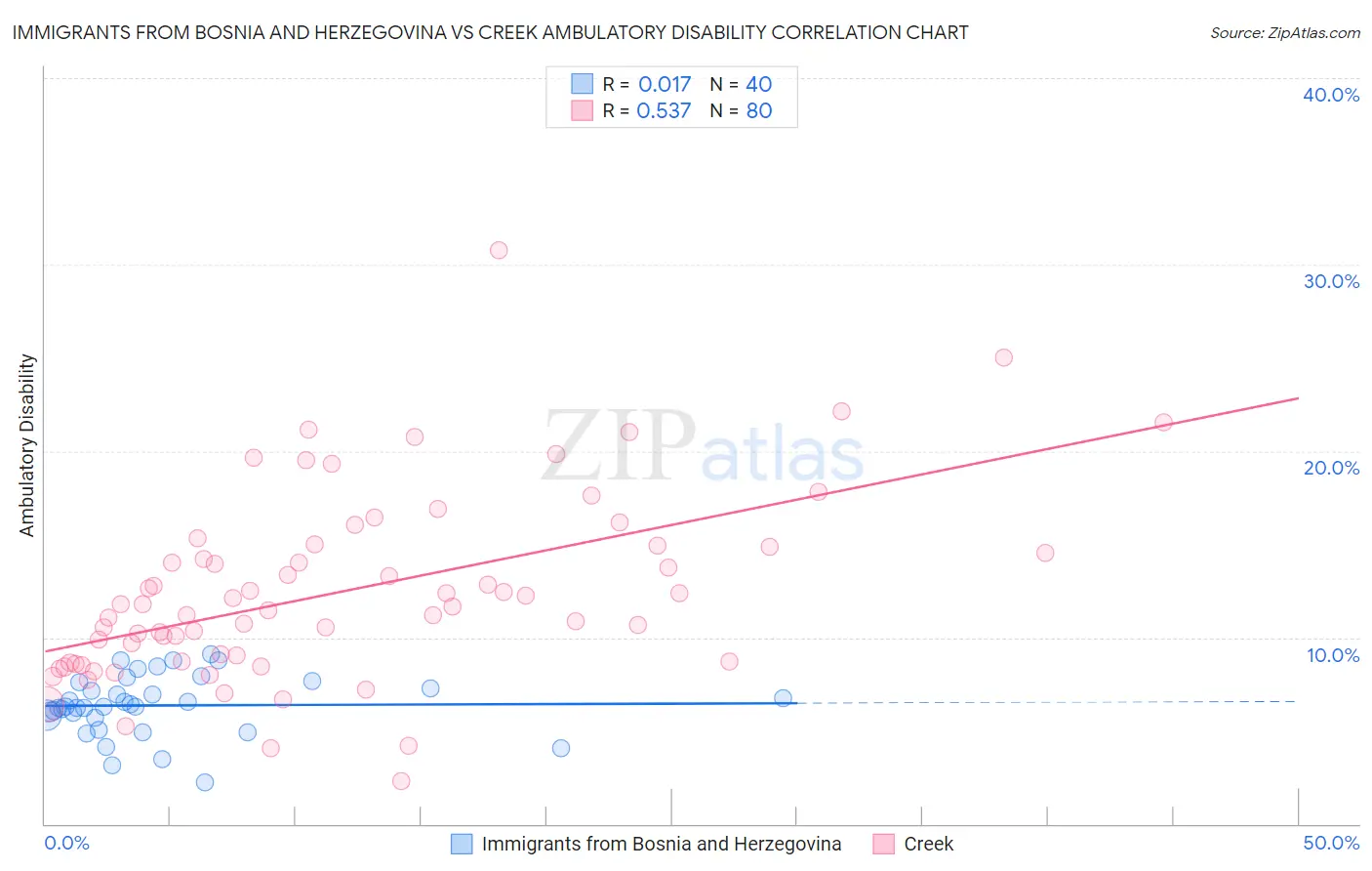 Immigrants from Bosnia and Herzegovina vs Creek Ambulatory Disability