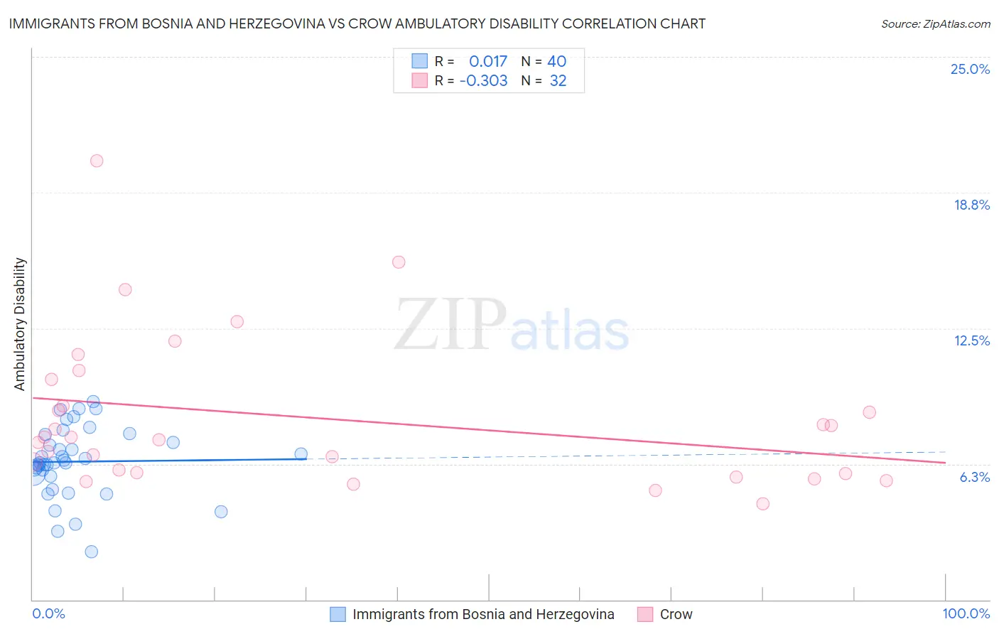 Immigrants from Bosnia and Herzegovina vs Crow Ambulatory Disability