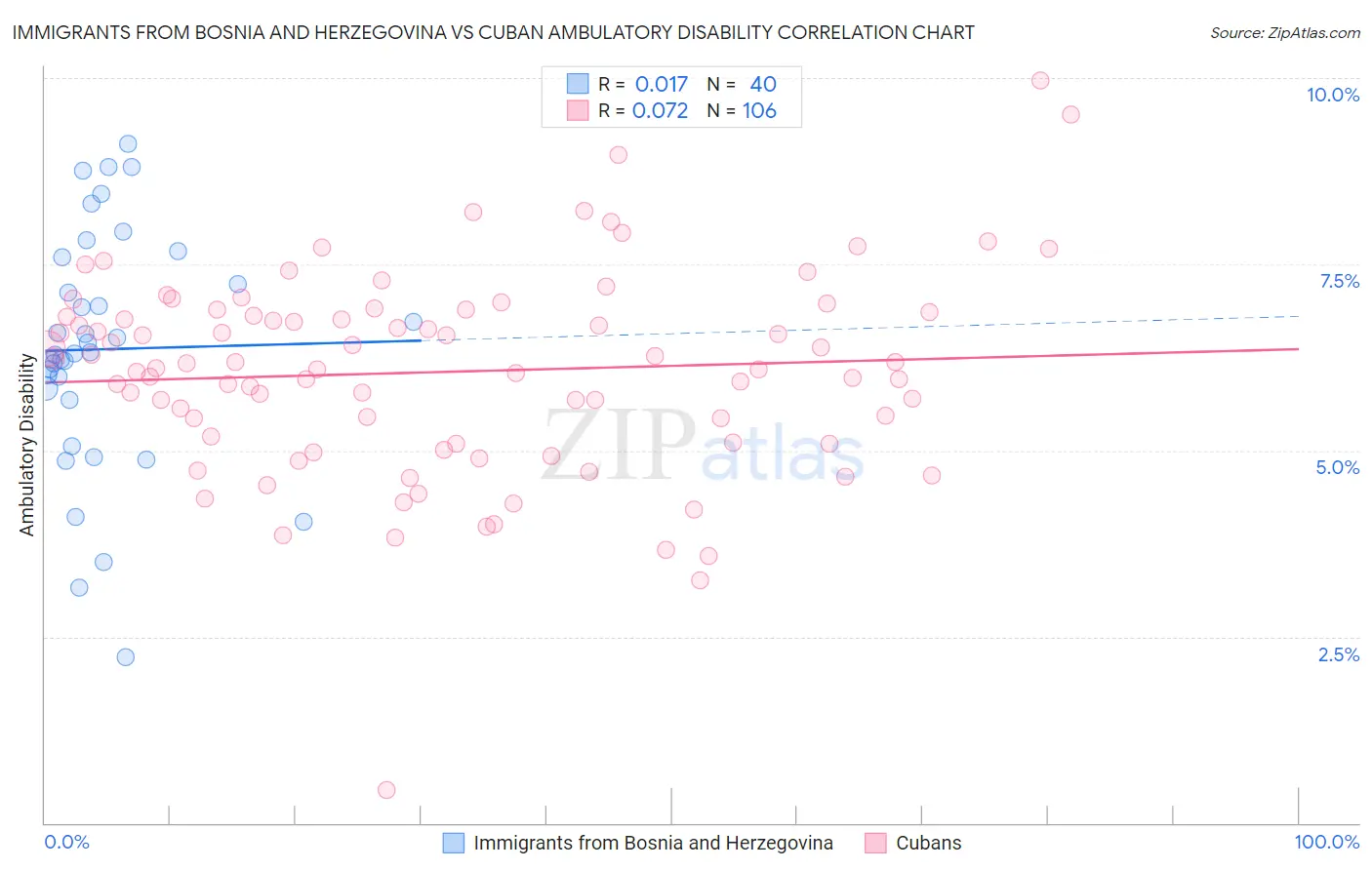 Immigrants from Bosnia and Herzegovina vs Cuban Ambulatory Disability