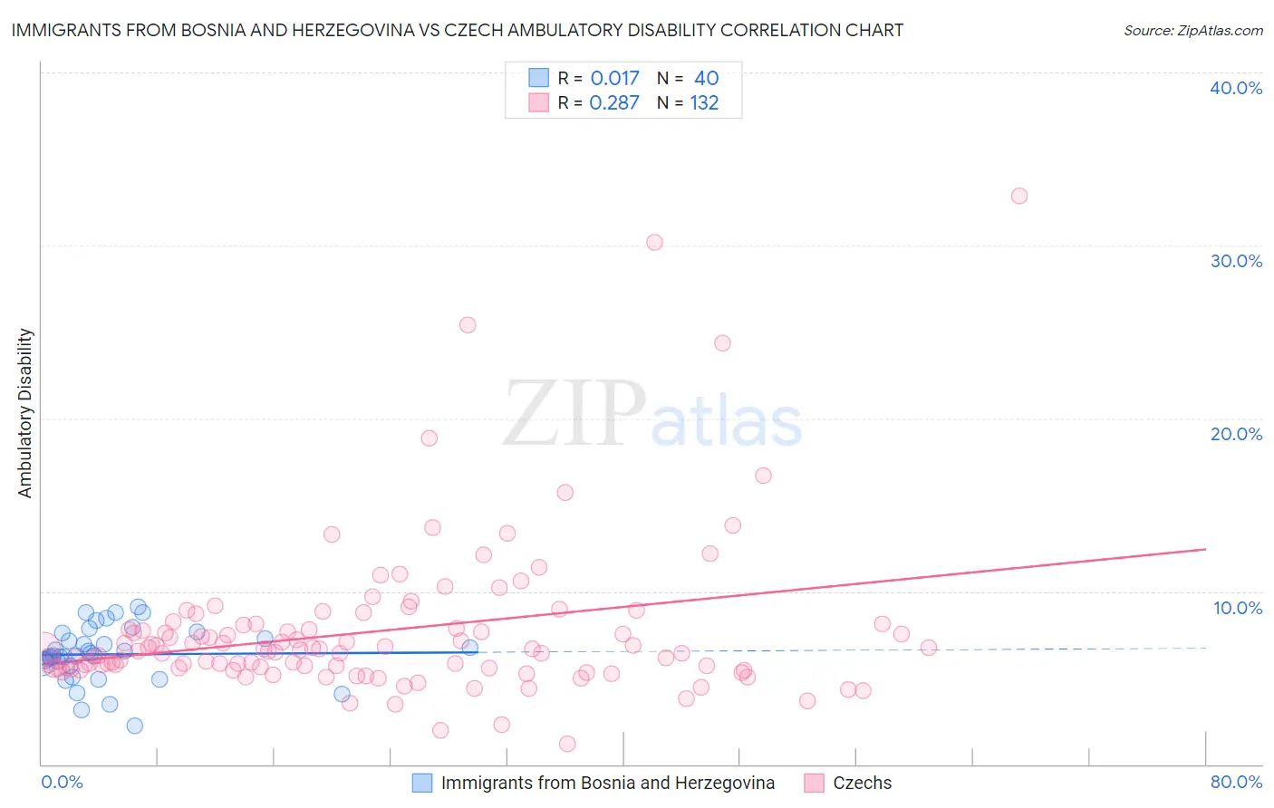 Immigrants from Bosnia and Herzegovina vs Czech Ambulatory Disability
