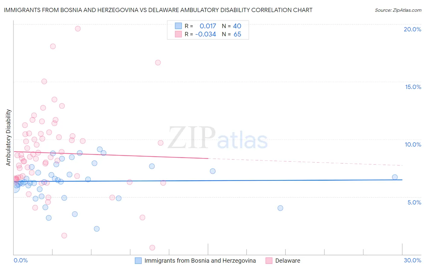 Immigrants from Bosnia and Herzegovina vs Delaware Ambulatory Disability
