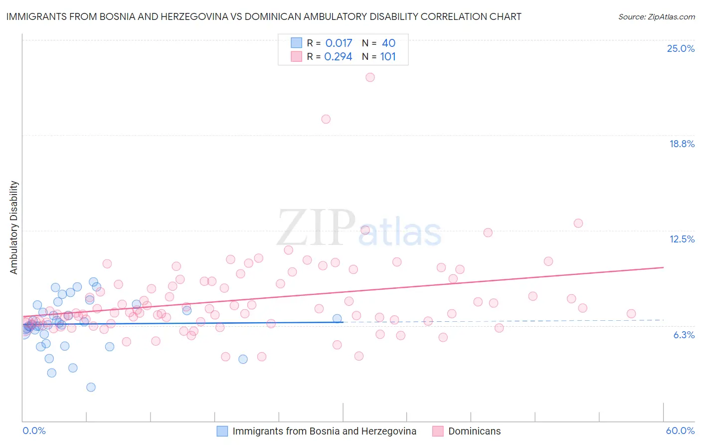 Immigrants from Bosnia and Herzegovina vs Dominican Ambulatory Disability