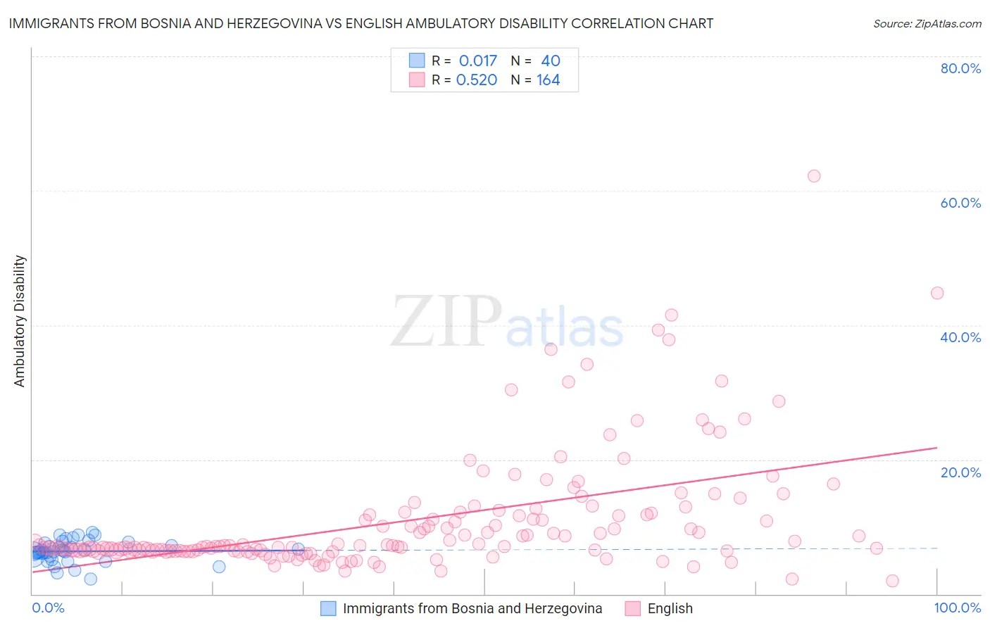 Immigrants from Bosnia and Herzegovina vs English Ambulatory Disability