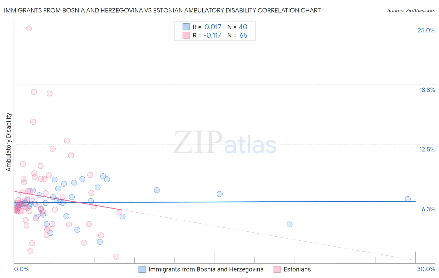 Immigrants from Bosnia and Herzegovina vs Estonian Ambulatory Disability