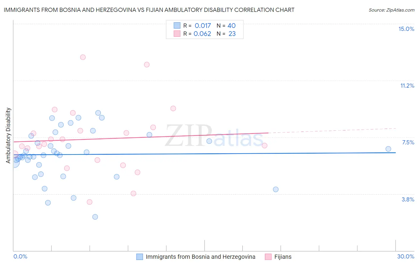 Immigrants from Bosnia and Herzegovina vs Fijian Ambulatory Disability