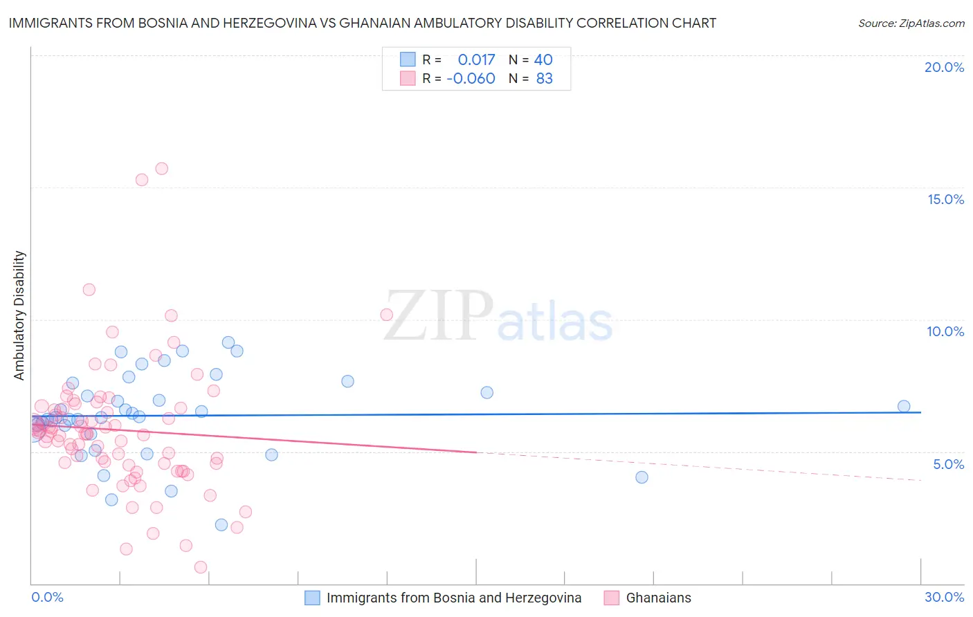 Immigrants from Bosnia and Herzegovina vs Ghanaian Ambulatory Disability