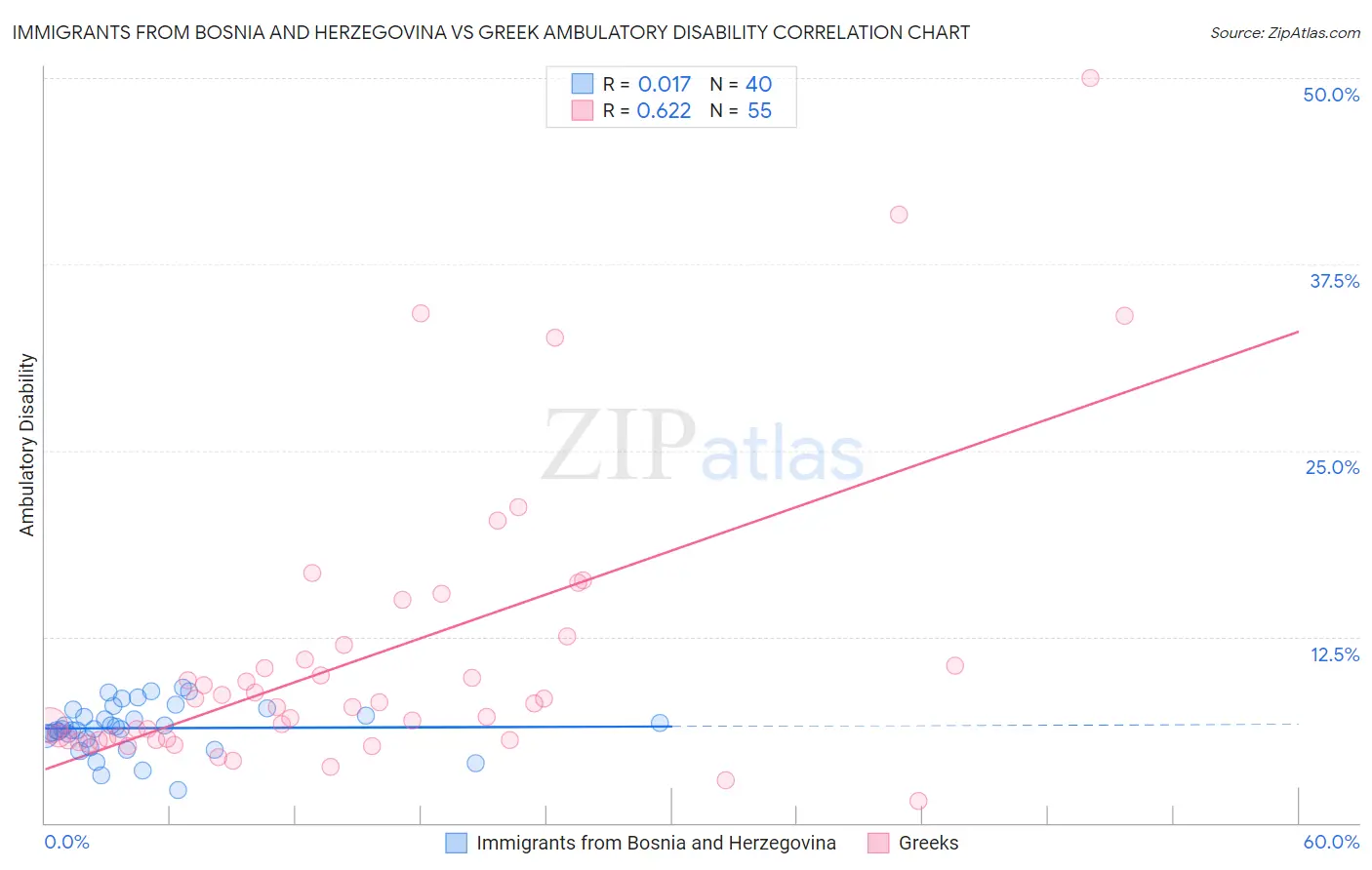 Immigrants from Bosnia and Herzegovina vs Greek Ambulatory Disability