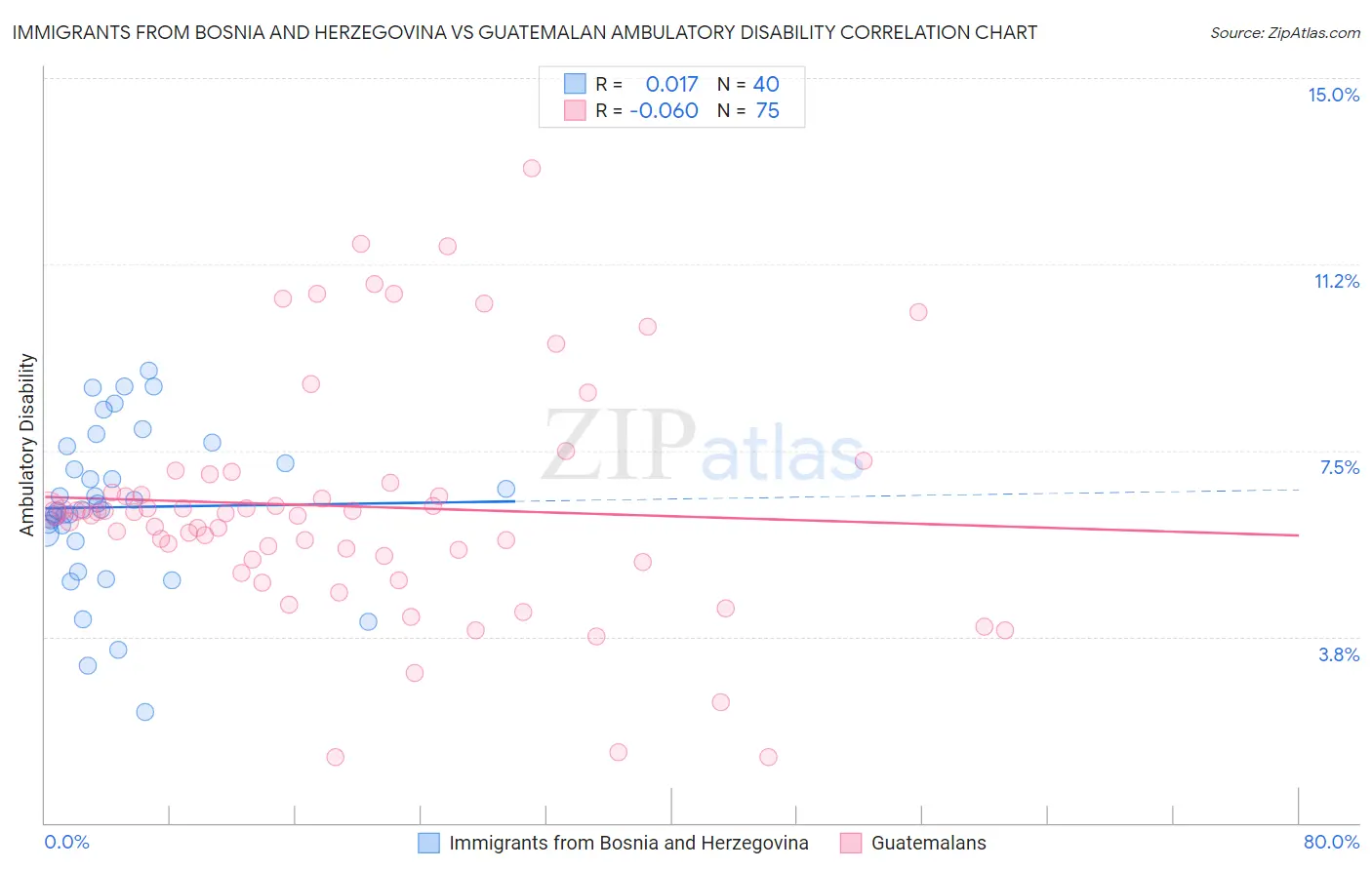 Immigrants from Bosnia and Herzegovina vs Guatemalan Ambulatory Disability