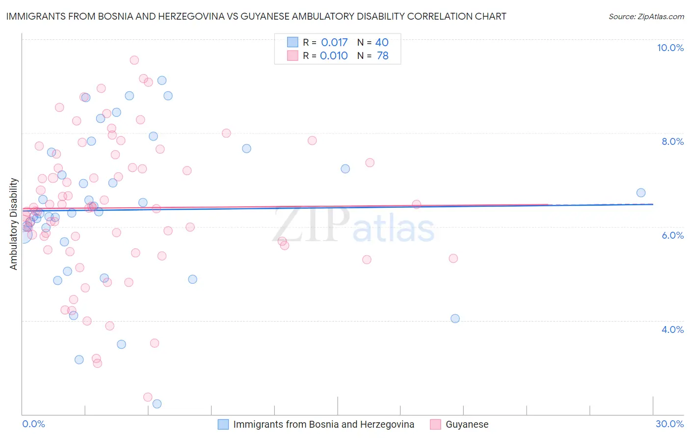 Immigrants from Bosnia and Herzegovina vs Guyanese Ambulatory Disability