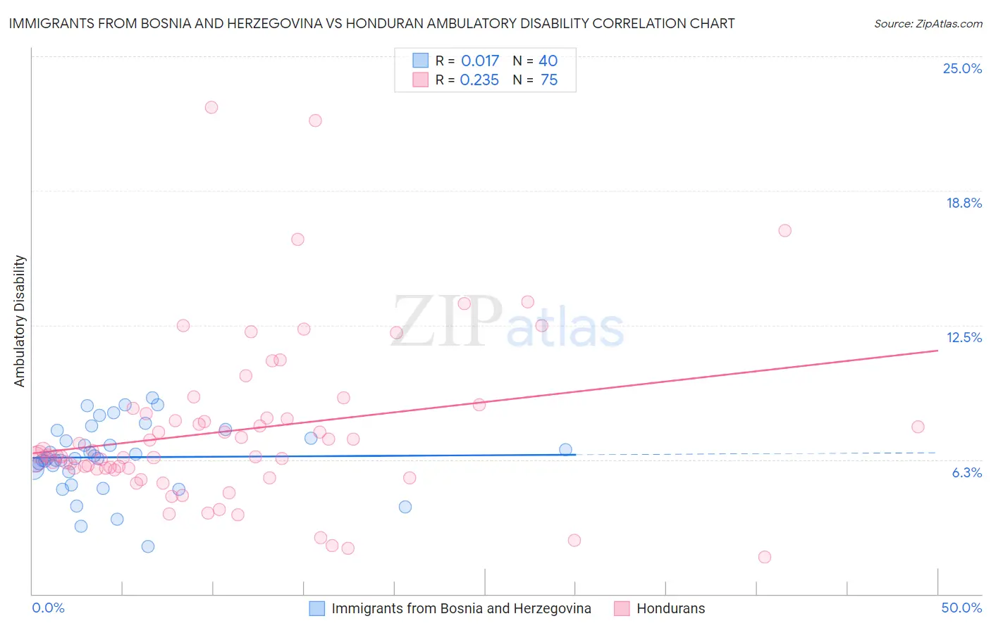 Immigrants from Bosnia and Herzegovina vs Honduran Ambulatory Disability