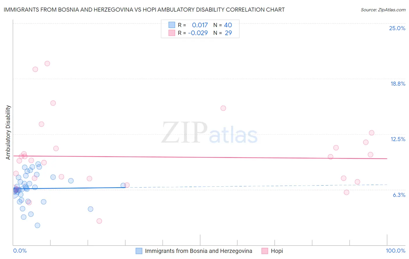 Immigrants from Bosnia and Herzegovina vs Hopi Ambulatory Disability