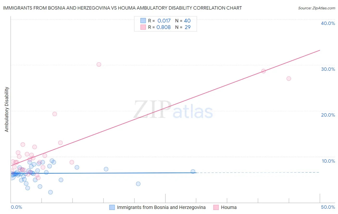 Immigrants from Bosnia and Herzegovina vs Houma Ambulatory Disability