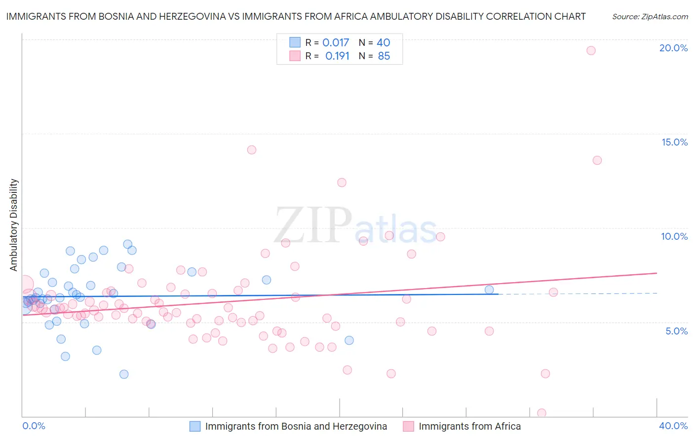 Immigrants from Bosnia and Herzegovina vs Immigrants from Africa Ambulatory Disability