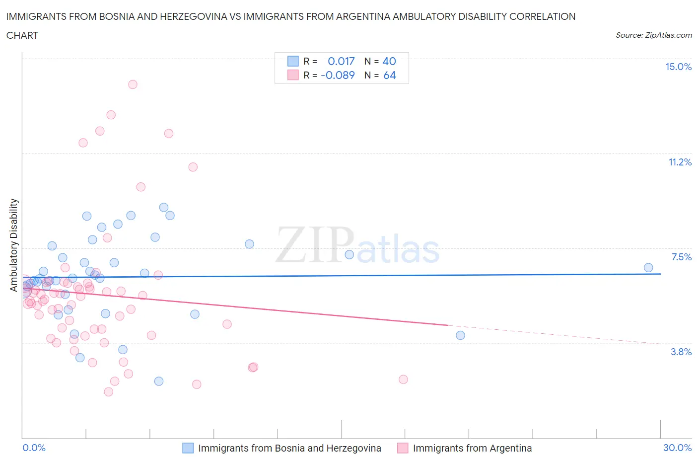 Immigrants from Bosnia and Herzegovina vs Immigrants from Argentina Ambulatory Disability