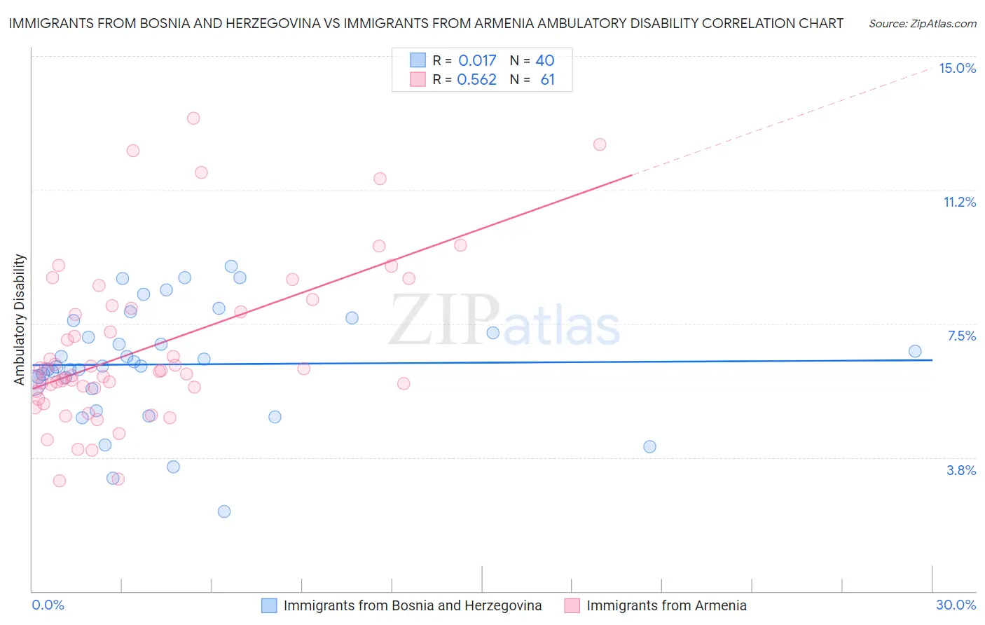 Immigrants from Bosnia and Herzegovina vs Immigrants from Armenia Ambulatory Disability