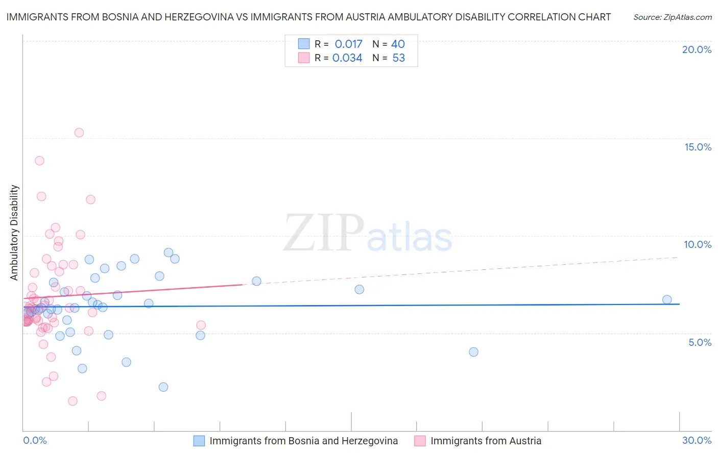 Immigrants from Bosnia and Herzegovina vs Immigrants from Austria Ambulatory Disability