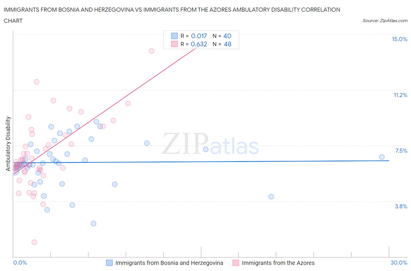 Immigrants from Bosnia and Herzegovina vs Immigrants from the Azores Ambulatory Disability