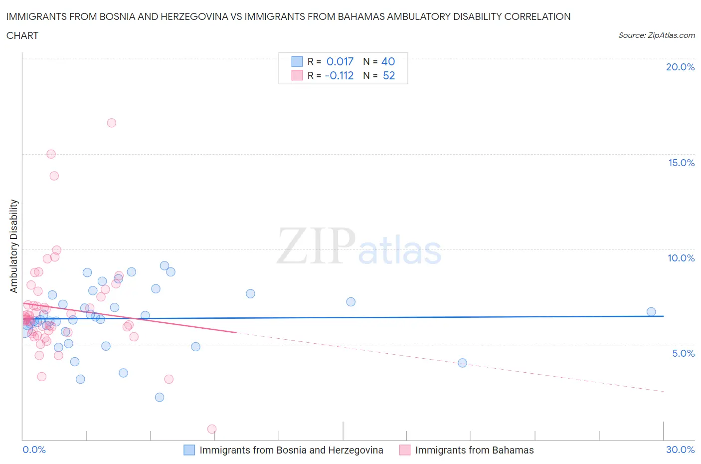 Immigrants from Bosnia and Herzegovina vs Immigrants from Bahamas Ambulatory Disability