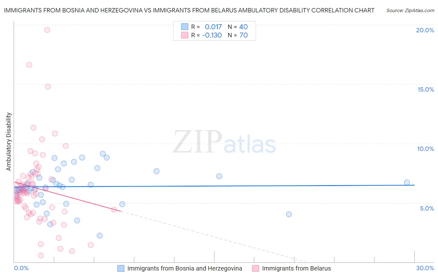 Immigrants from Bosnia and Herzegovina vs Immigrants from Belarus Ambulatory Disability