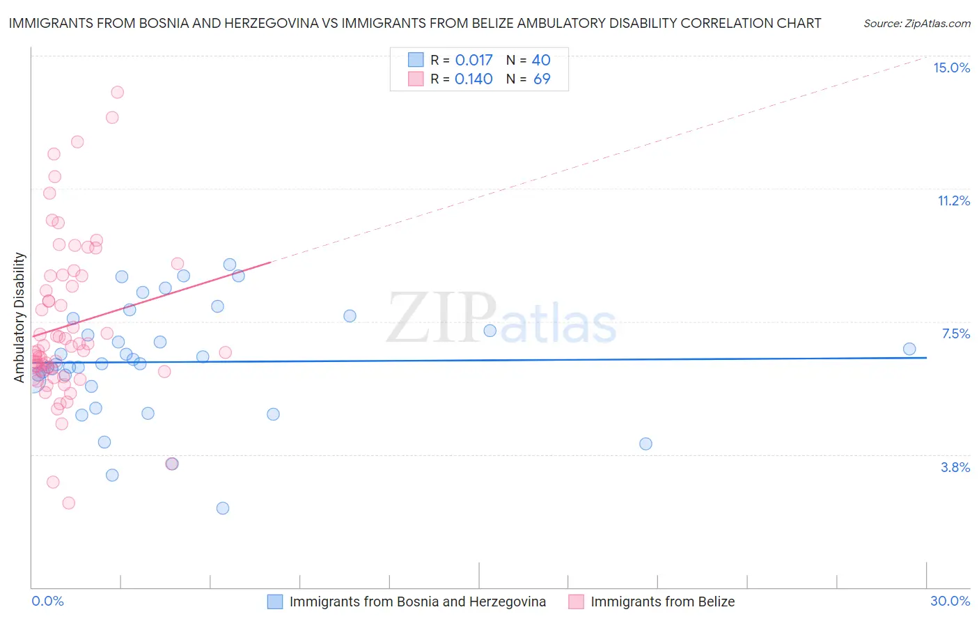 Immigrants from Bosnia and Herzegovina vs Immigrants from Belize Ambulatory Disability