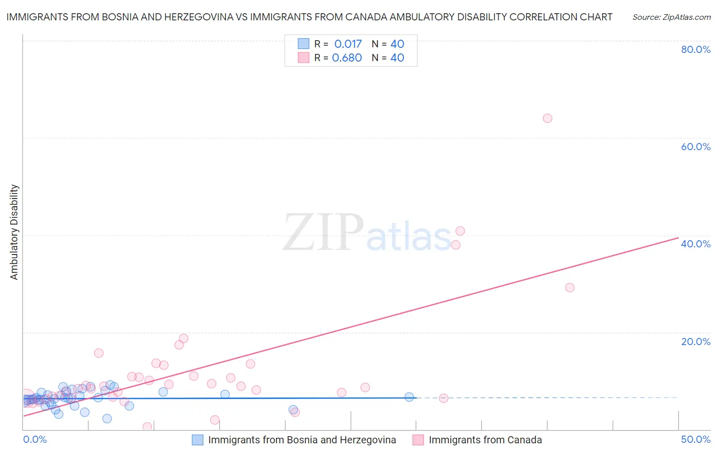 Immigrants from Bosnia and Herzegovina vs Immigrants from Canada Ambulatory Disability