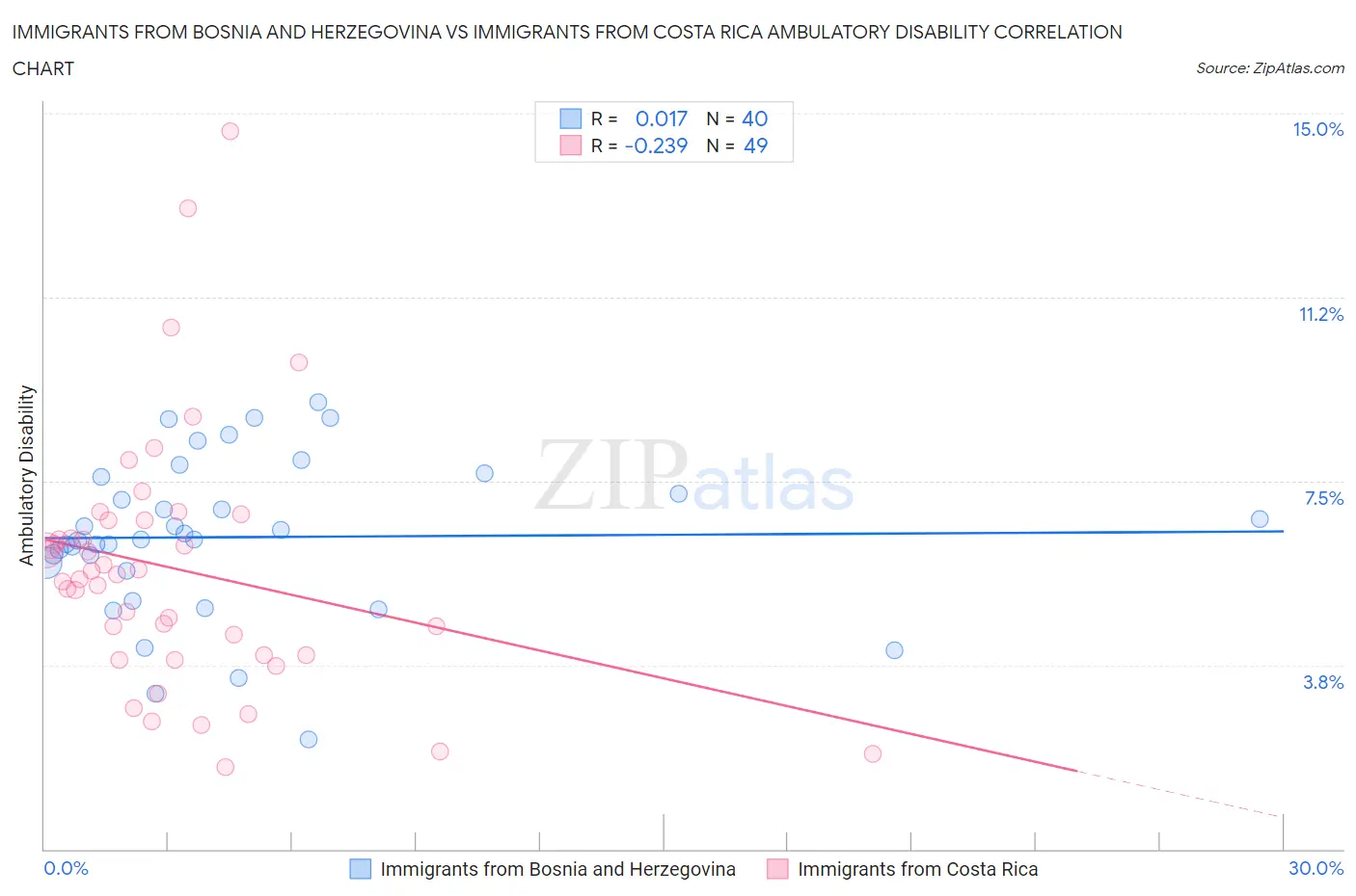 Immigrants from Bosnia and Herzegovina vs Immigrants from Costa Rica Ambulatory Disability