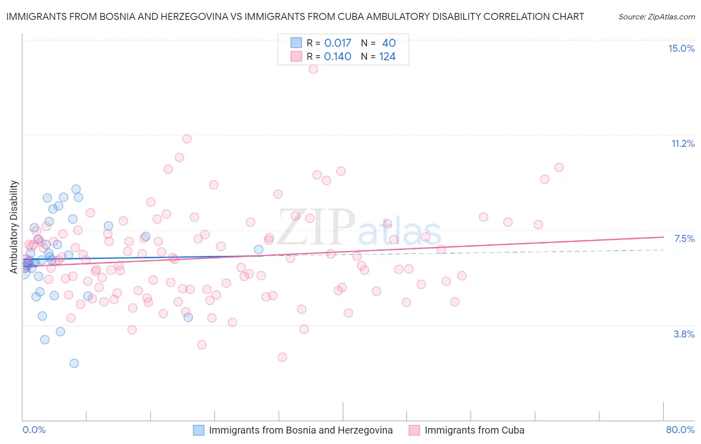 Immigrants from Bosnia and Herzegovina vs Immigrants from Cuba Ambulatory Disability