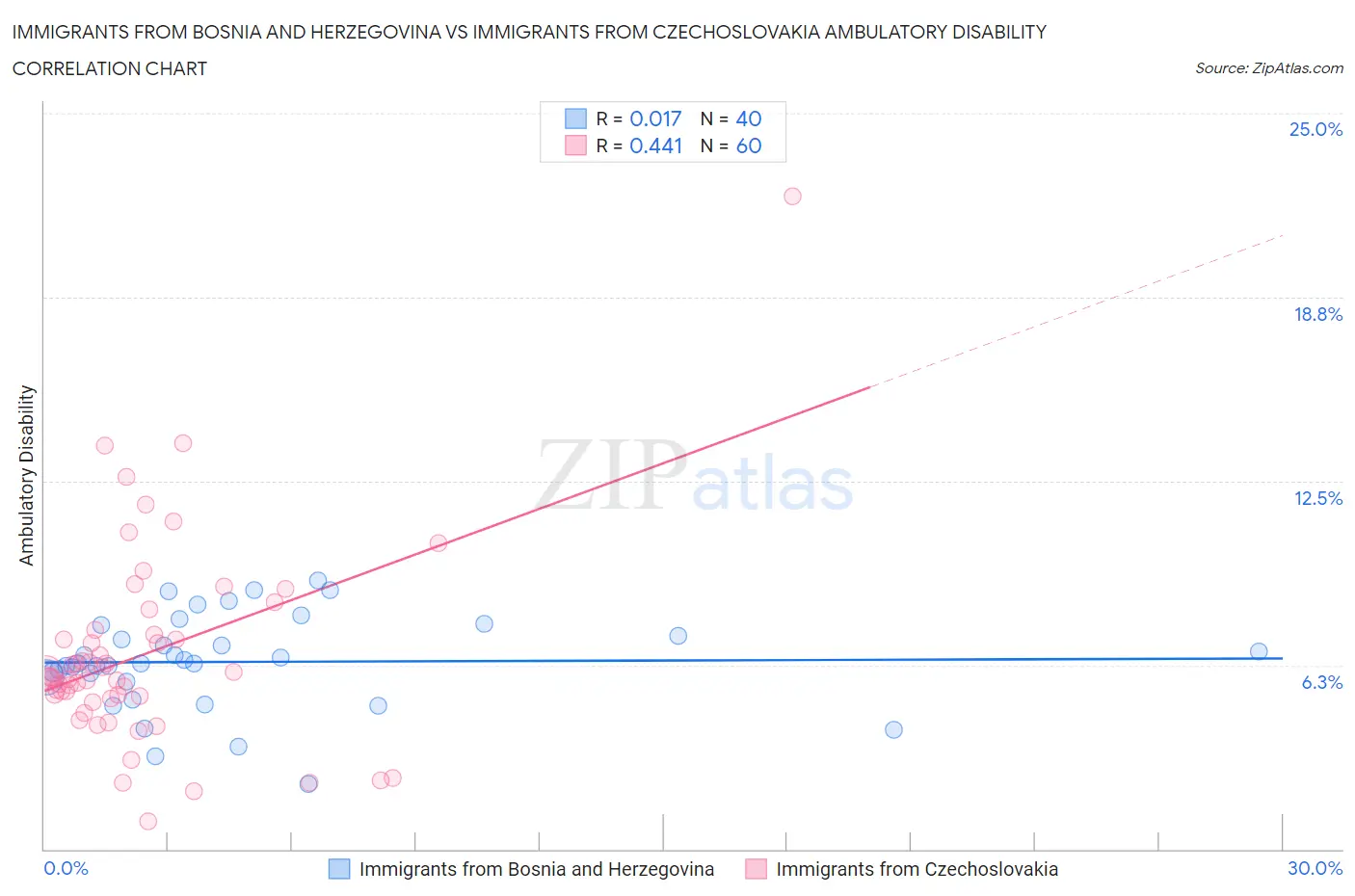 Immigrants from Bosnia and Herzegovina vs Immigrants from Czechoslovakia Ambulatory Disability