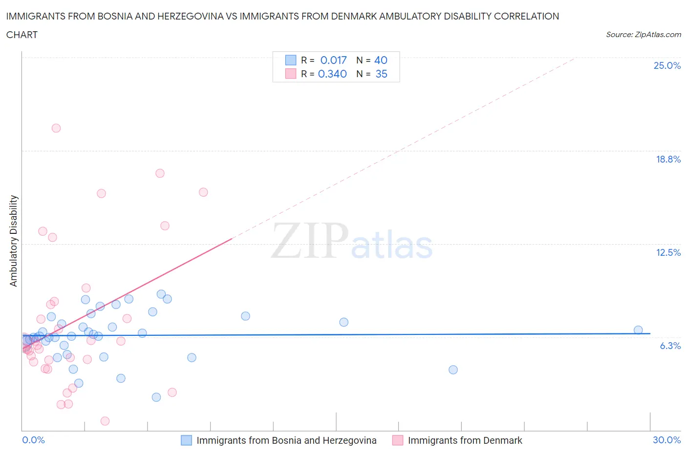 Immigrants from Bosnia and Herzegovina vs Immigrants from Denmark Ambulatory Disability