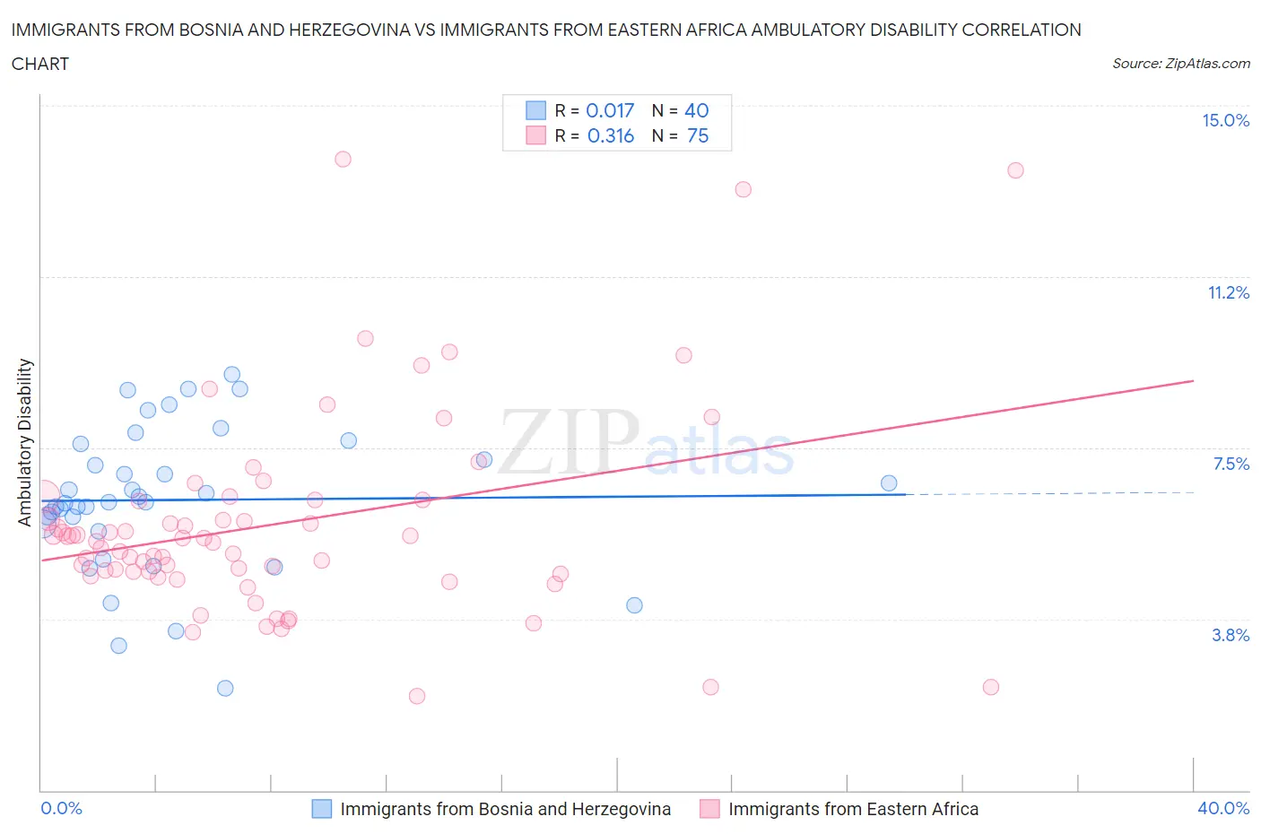 Immigrants from Bosnia and Herzegovina vs Immigrants from Eastern Africa Ambulatory Disability