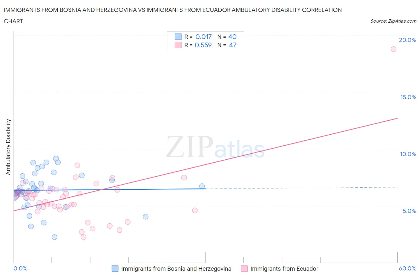 Immigrants from Bosnia and Herzegovina vs Immigrants from Ecuador Ambulatory Disability