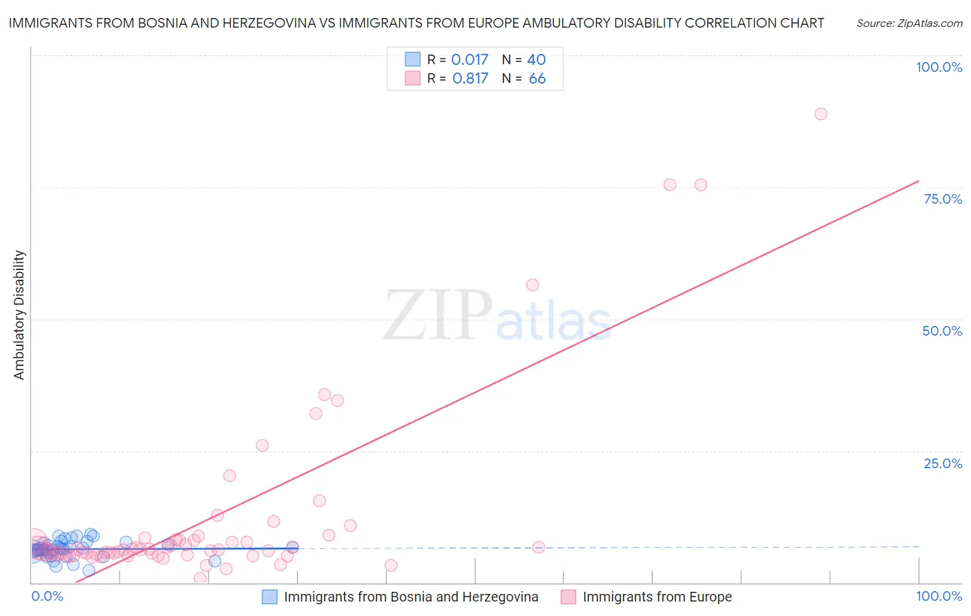 Immigrants from Bosnia and Herzegovina vs Immigrants from Europe Ambulatory Disability