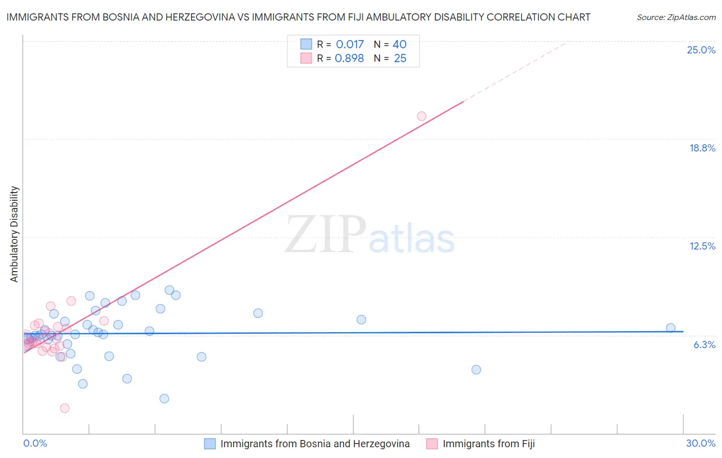 Immigrants from Bosnia and Herzegovina vs Immigrants from Fiji Ambulatory Disability