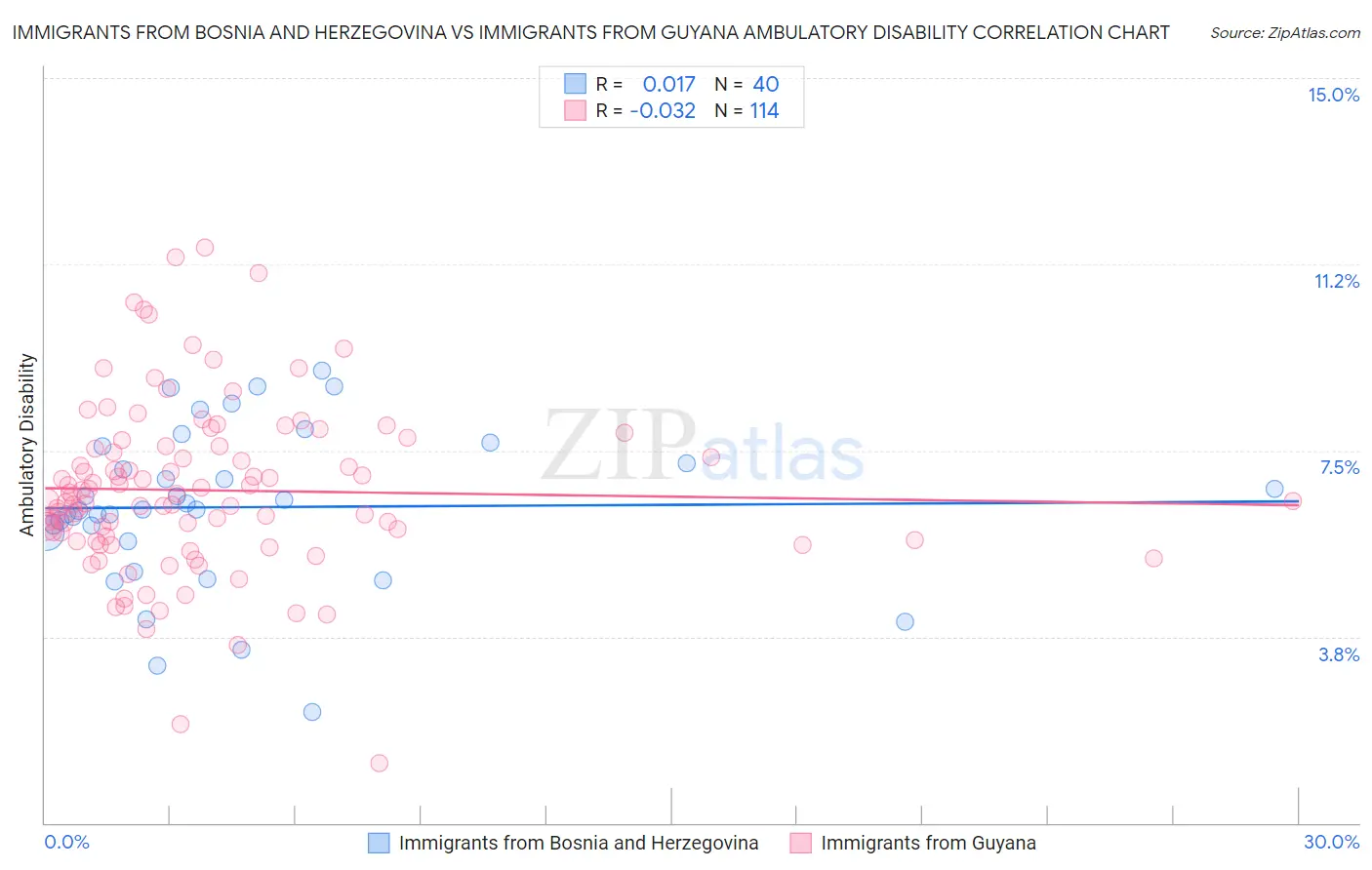 Immigrants from Bosnia and Herzegovina vs Immigrants from Guyana Ambulatory Disability