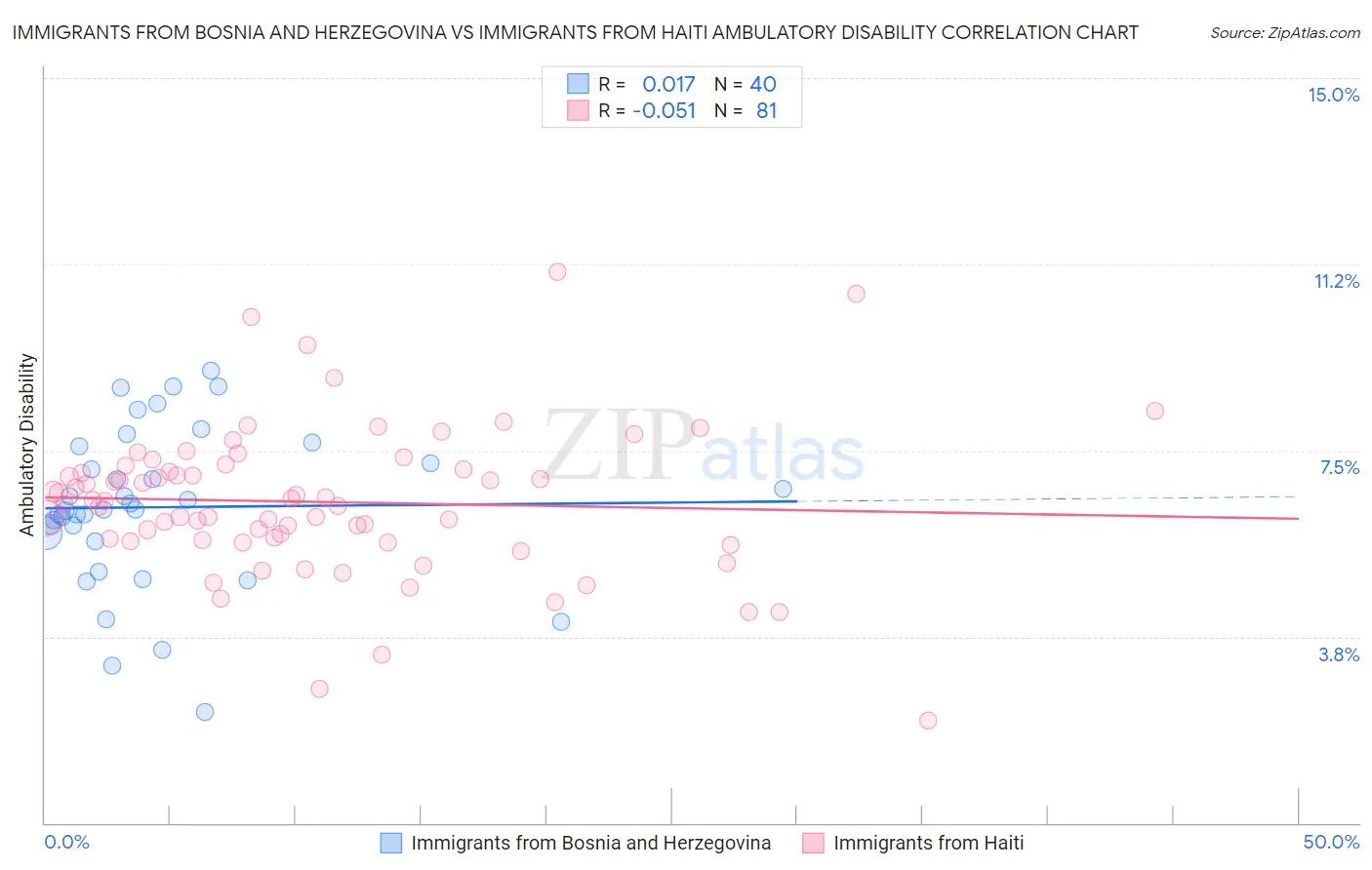 Immigrants from Bosnia and Herzegovina vs Immigrants from Haiti Ambulatory Disability