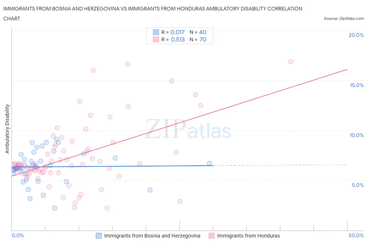 Immigrants from Bosnia and Herzegovina vs Immigrants from Honduras Ambulatory Disability
