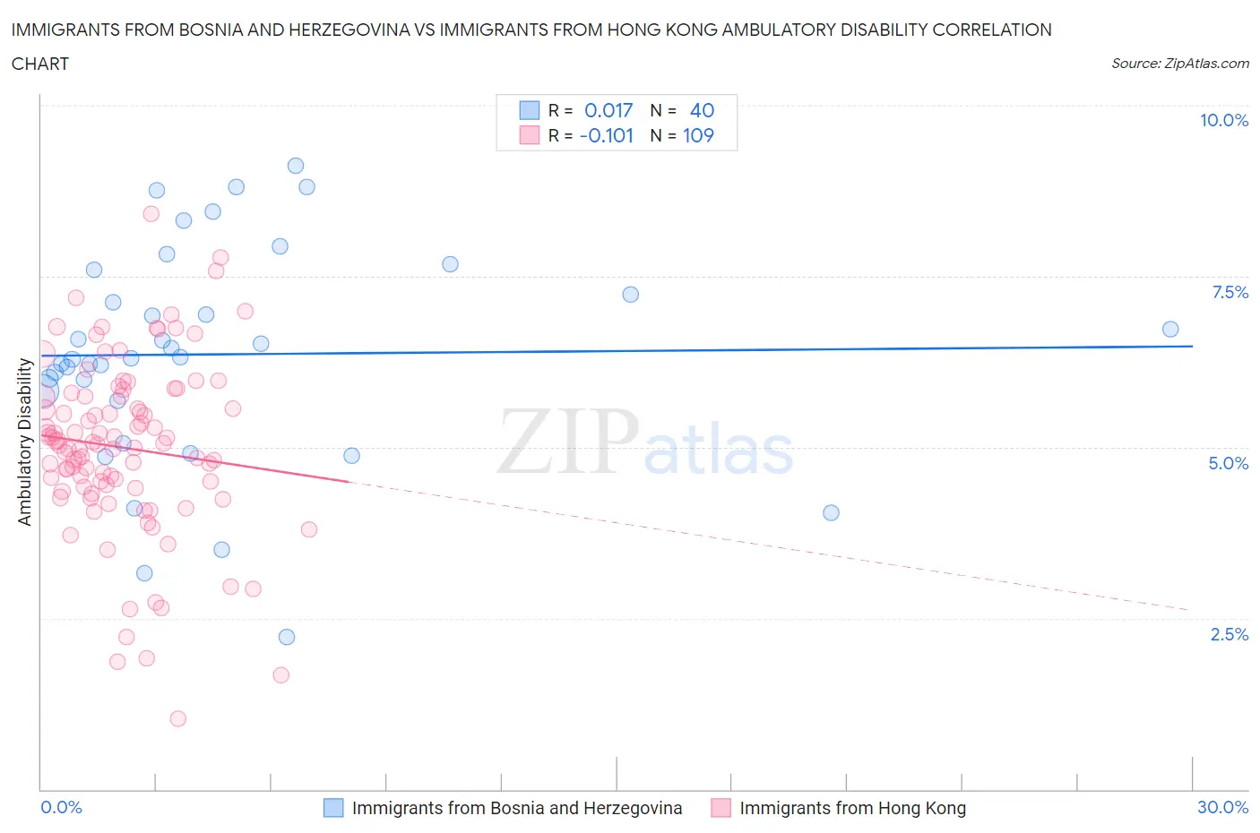 Immigrants from Bosnia and Herzegovina vs Immigrants from Hong Kong Ambulatory Disability