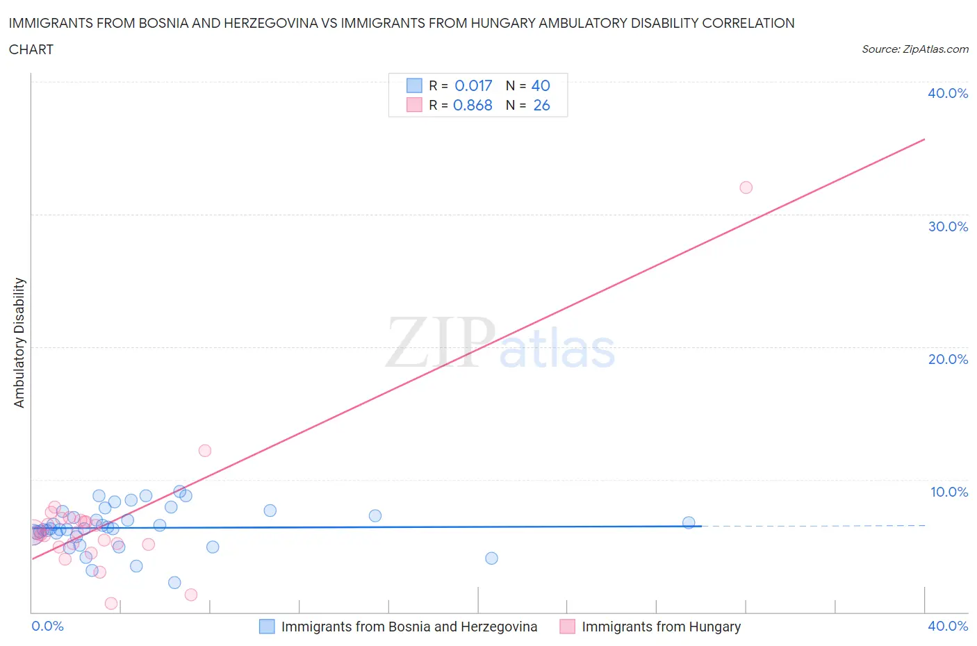Immigrants from Bosnia and Herzegovina vs Immigrants from Hungary Ambulatory Disability