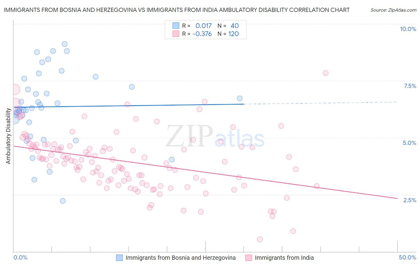 Immigrants from Bosnia and Herzegovina vs Immigrants from India Ambulatory Disability