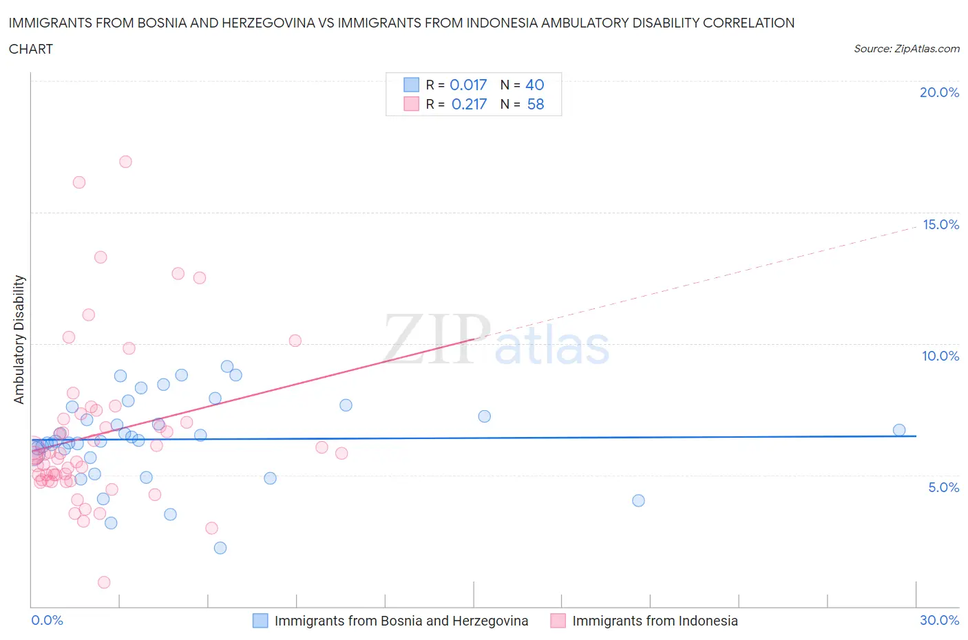 Immigrants from Bosnia and Herzegovina vs Immigrants from Indonesia Ambulatory Disability