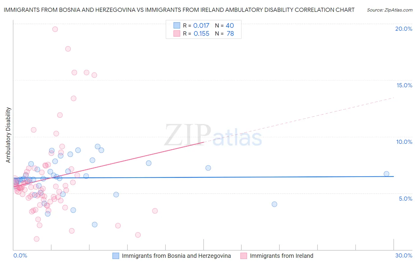 Immigrants from Bosnia and Herzegovina vs Immigrants from Ireland Ambulatory Disability